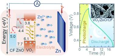 Graphical abstract: Vanadium dioxide–zinc oxide stacked photocathodes for photo-rechargeable zinc-ion batteries