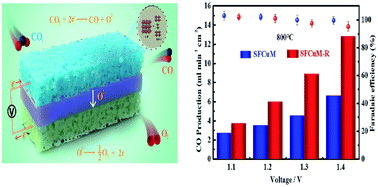 Graphical abstract: In situ construction of hetero-structured perovskite composites with exsolved Fe and Cu metallic nanoparticles as efficient CO2 reduction electrocatalysts for high performance solid oxide electrolysis cells
