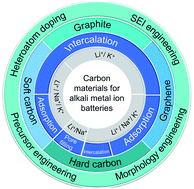 Graphical abstract: A comparative overview of carbon anodes for nonaqueous alkali metal-ion batteries