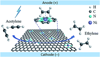 Graphical abstract: π-Adsorption promoted electrocatalytic acetylene semihydrogenation on single-atom Ni dispersed N-doped carbon