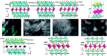 Graphical abstract: Aluminium vanadate with unsaturated coordinated V centers and oxygen vacancies: surface migration and partial phase transformation mechanism in high performance zinc-ion batteries