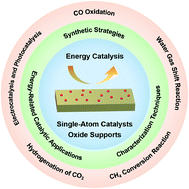 Graphical abstract: Single atoms supported on metal oxides for energy catalysis