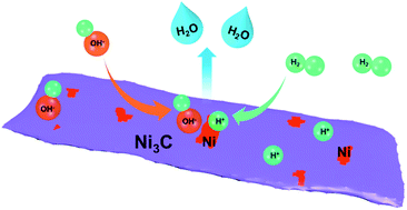 Graphical abstract: Phase and interface engineering of nickel carbide nanobranches for efficient hydrogen oxidation catalysis