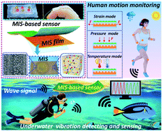 Graphical abstract: Ultra-sensitive, durable and stretchable ionic skins with biomimetic micronanostructures for multi-signal detection, high-precision motion monitoring, and underwater sensing