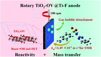 Graphical abstract: A dynamic anode boosting sulfamerazine mineralization via electrochemical oxidation