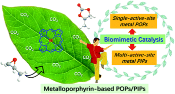 Graphical abstract: Synthesis of metalloporphyrin-based porous organic polymers and their functionalization for conversion of CO2 into cyclic carbonates: recent advances, opportunities and challenges