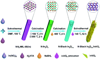 Graphical abstract: Novel N-Black In2O3−x/InVO4 heterojunction for efficient photocatalytic fixation: synergistic effect of exposed (321) facet and oxygen vacancy