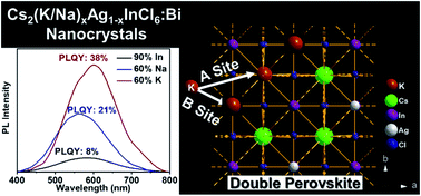 Graphical abstract: Elucidation of the structural and optical properties of metal cation (Na+, K+, and Bi3+) incorporated Cs2AgInCl6 double perovskite nanocrystals