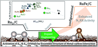 Graphical abstract: Impact of the dopant-induced ensemble structure of hetero-double atom catalysts in electrochemical NH3 production