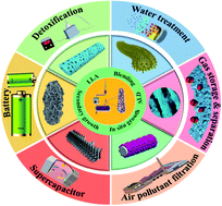 Graphical abstract: Electrospun metal–organic framework based nanofibers for energy storage and environmental applications: current approaches and challenges