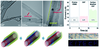 Graphical abstract: A high-performance PDMS-based triboelectric nanogenerator fabricated using surface-modified carbon nanotubes via pulsed laser ablation