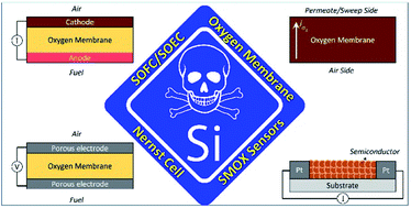 Graphical abstract: Silica: ubiquitous poison of metal oxide interfaces