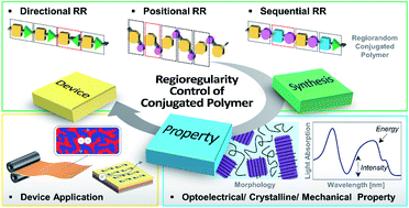 Graphical abstract: Regioregularity-control of conjugated polymers: from synthesis and properties, to photovoltaic device applications
