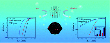 Graphical abstract: One-step integration of amorphous RuBx and crystalline Ru nanoparticles into B/N-doped porous carbon polyhedra for robust electrocatalytic activity towards the HER in both acidic and basic media