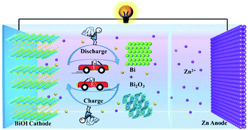 Graphical abstract: Synergistic effect of multi-electron conversion and anion redox media chemistry for high-performance rechargeable aqueous Zn ion batteries