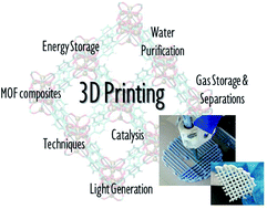 Graphical abstract: 3D printing of metal–organic framework composite materials for clean energy and environmental applications