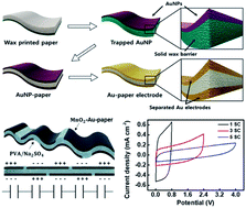 Graphical abstract: Hydrophobic-barrier-assisted formation of vertically layered capacitive electrodes within a single sheet of paper