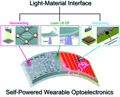 Graphical abstract: Light-material interfaces for self-powered optoelectronics