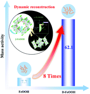 Graphical abstract: Dynamic structural transformation induced by defects in nano-rod FeOOH during electrochemical water splitting