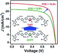 Graphical abstract: Simple thiazole-centered oligothiophene donor enables 15.4% efficiency all small molecule organic solar cells