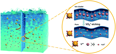 Graphical abstract: A highly stable membrane for vanadium flow batteries (VFBs) enabled by the selective degradation of ionic side chains