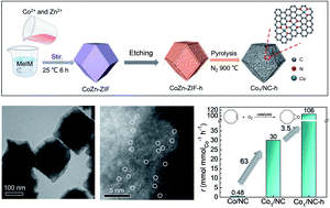 Graphical abstract: Multiscale porous single-atom Co catalysts for epoxidation with O2