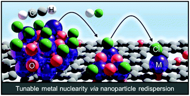 Graphical abstract: Redispersion strategy for high-loading carbon-supported metal catalysts with controlled nuclearity