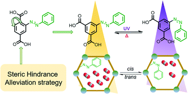 Graphical abstract: A steric hindrance alleviation strategy to enhance the photo-switching efficiency of azobenzene functionalized metal–organic frameworks toward tailorable carbon dioxide capture