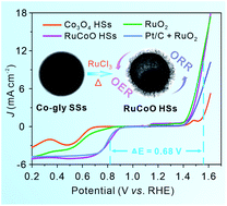 Graphical abstract: Synergetic electronic modulation and nanostructure engineering of heterostructured RuO2/Co3O4 as advanced bifunctional electrocatalyst for zinc–air batteries