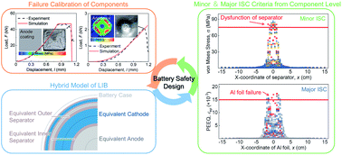 Graphical abstract: Criteria and design guidance for lithium-ion battery safety from a material perspective
