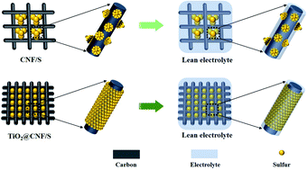 Graphical abstract: Uniform coverage of high-loading sulfur on cross-linked carbon nanofibers for high reaction kinetics in Li–S batteries with low electrolyte/sulfur ratio