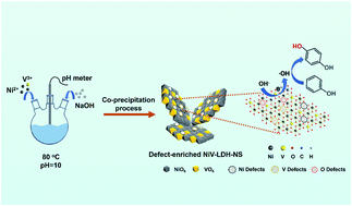 Graphical abstract: A bimetallic synergistic effect on the atomic scale of defect-enriched NiV-layered double hydroxide nanosheets for electrochemical phenol hydroxylation