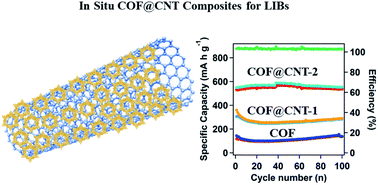 Graphical abstract: In situ construction of redox-active covalent organic frameworks/carbon nanotube composites as anodes for lithium-ion batteries