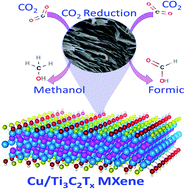 Graphical abstract: Highly exfoliated Ti3C2Tx MXene nanosheets atomically doped with Cu for efficient electrochemical CO2 reduction: an experimental and theoretical study