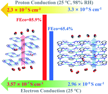 Graphical abstract: Single-phase proton- and electron-conducting Ag-organic coordination polymers for efficient CO2 electroreduction