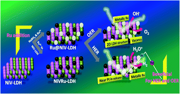 Graphical abstract: Stabilization of ruthenium nanoparticles over NiV-LDH surface for enhanced electrochemical water splitting: an oxygen vacancy approach