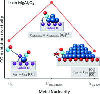 Graphical abstract: CO oxidation on MgAl2O4 supported Irn: activation of lattice oxygen in the subnanometer regime and emergence of nuclearity-activity volcano