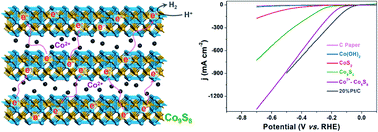 Graphical abstract: Intercalation of cobalt cations into Co9S8 interlayers for highly efficient and stable electrocatalytic hydrogen evolution