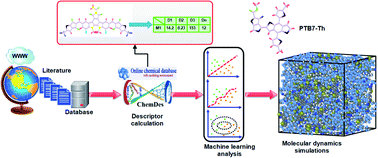 Graphical abstract: Machine learning and molecular dynamics simulation-assisted evolutionary design and discovery pipeline to screen efficient small molecule acceptors for PTB7-Th-based organic solar cells with over 15% efficiency