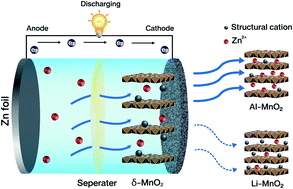 Graphical abstract: The charge density of intercalants inside layered birnessite manganese oxide nanosheets determining Zn-ion storage capability towards rechargeable Zn-ion batteries