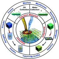 Graphical abstract: Hierarchical porous metal–organic framework materials for efficient oil–water separation