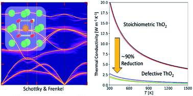 Graphical abstract: Structural dynamics of Schottky and Frenkel defects in ThO2: a density-functional theory study