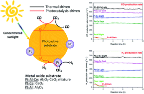 Graphical abstract: Syngas production at a near-unity H2/CO ratio from photo-thermo-chemical dry reforming of methane on a Pt decorated Al2O3–CeO2 catalyst