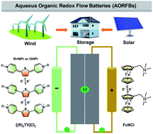 Graphical abstract: Thienoviologen anolytes for aqueous organic redox flow batteries with simultaneously enhanced capacity utilization and capacity retention