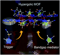 Graphical abstract: “All-in-one” hypergolic metal–organic frameworks with high energy density and short ignition delay