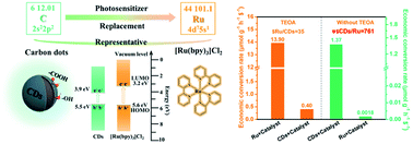 Graphical abstract: Replacing Ru complex with carbon dots over MOF-derived Co3O4/In2O3 catalyst for efficient solar-driven CO2 reduction