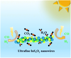 Graphical abstract: Synergistic effects in ultrafine amorphous InSxOy nanowires boost photocatalytic syngas production from CO2