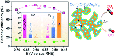 Graphical abstract: Intermetallic Cu11In9in situ formed on hierarchical nanoporous Cu for highly selective CO2 electroreduction