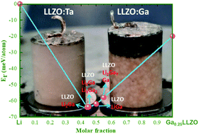 Graphical abstract: Instability of Ga-substituted Li7La3Zr2O12 toward metallic Li