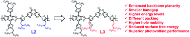 Graphical abstract: Engineering of the alkyl chain branching point on a lactone polymer donor yields 17.81% efficiency